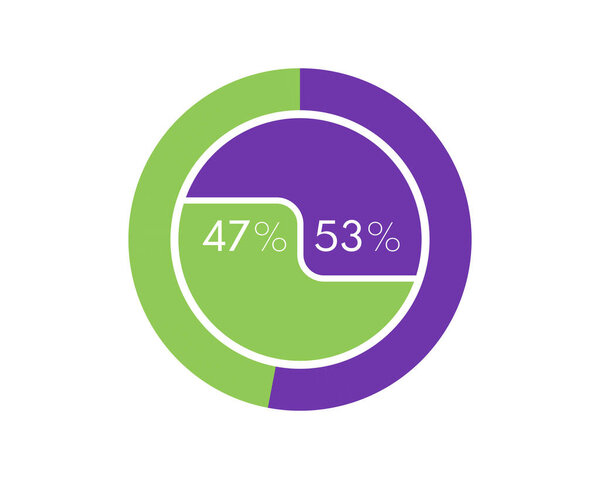 Showing 47 and 53 percents isolated on white background. 53 47 percent pie chart Circle diagram for download, illustration, business, web design