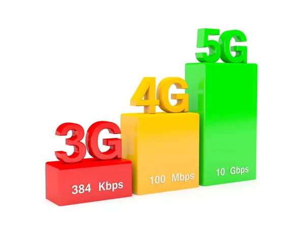 Wireless network speed evolution: 3g, 4g, 5g — Stock Photo, Image