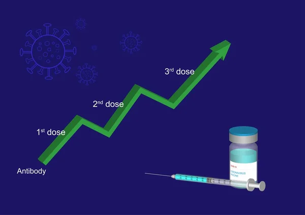デルタバリアント保護のためのCovid 19ワクチンのブースター 3回目の接種後の抗体価の上昇を示すグラフ — ストックベクタ