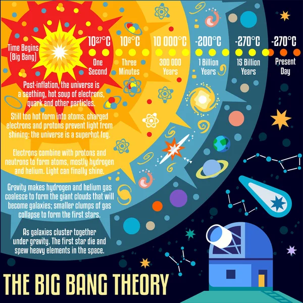 Big bang theory science