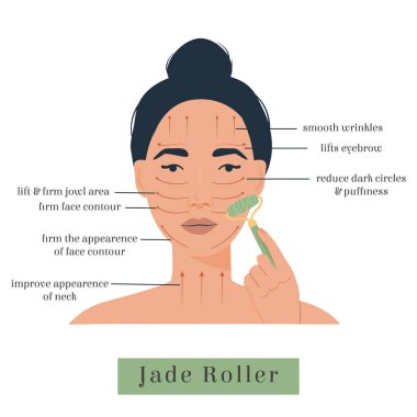 Yüz yogası için Jade Roller 'ın bilgileri. Doğal masaj aleti için yön. Yeşil masaj aleti kullanan bir kadın. Akupunktur yaşlanmayı engelliyor. Geleneksel Çin Cilt Bakımı. Vektör düz afişi.