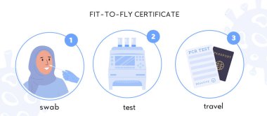 Procedure of obtaining fit to fly certificate. Covid-19 PCR testing for Travelling Infographic. A nurse in latex gloves takes nasal swab test from muslim woman. Swab samples in RT PCR machine. Vector. clipart