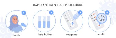 Covid-19 Hızlı Antijen test prosedürü Infographic. Bir doktor müslüman kadın hastadan burun çubuğu alır. Coronavirus takas örneği liz tamponunda, ayırıcılarla soyun, antijen molekülleri ile sonuçlanır. 