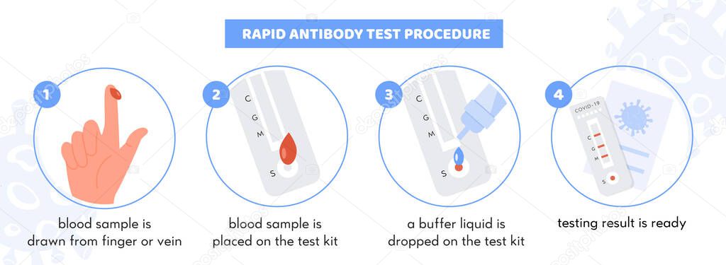 Covid-19 Rapid Antibody test procedure Infographic. Test kit with Patient blood sample. Buffer liquid on testing strip. Coronavirus certificate with Positive Result. Vector illustration.