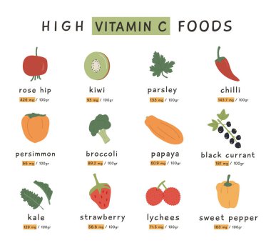 Sağlıklı beslenme için yüksek C vitamini kaynakları. İçinde C vitamini sebze ve meyve olan bir bilgi kartı. Diyet organik beslenme. Beyaz arkaplanda düz biçimli vektör illüstrasyonuName.