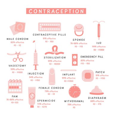 Doğum kontrol yöntemleri, infografik kare afiş. Doğum kontrol seti renkli düz simgeler. Vektör elementlerinin toplanması. Hormonal oral haplar, erkek ve kadın prezervatifi, kısırlaştırma ve vazektomi.. 