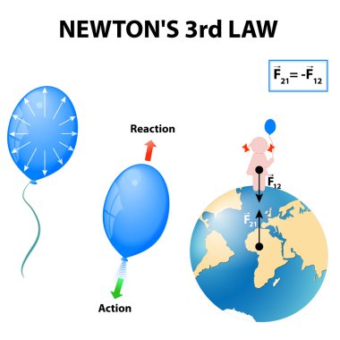 Newton'ın 3 hukuk