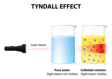 Tyndall etkisi. vektör