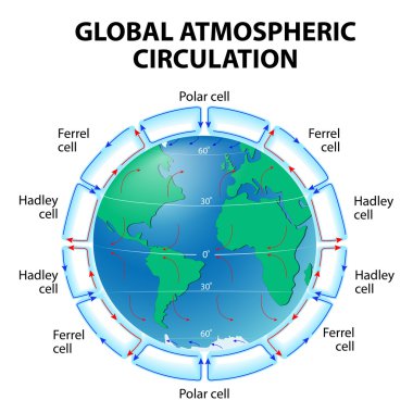 Atmosfer dolaşımı
