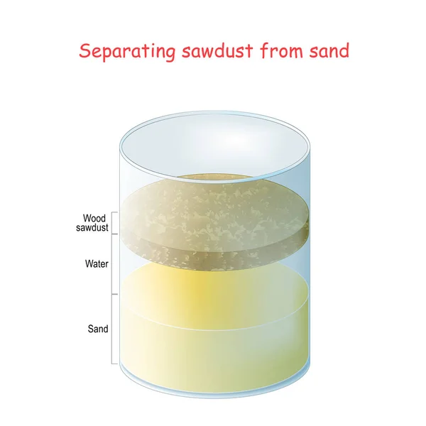 Separating Wood Sawdust Sand Water Water Sand Sawdust Density Experiment — Stock Vector