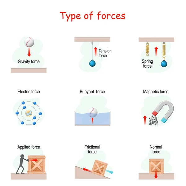 Types Force Set Icons Poster Children Physics Vector Illustration Collection — Stock Vector