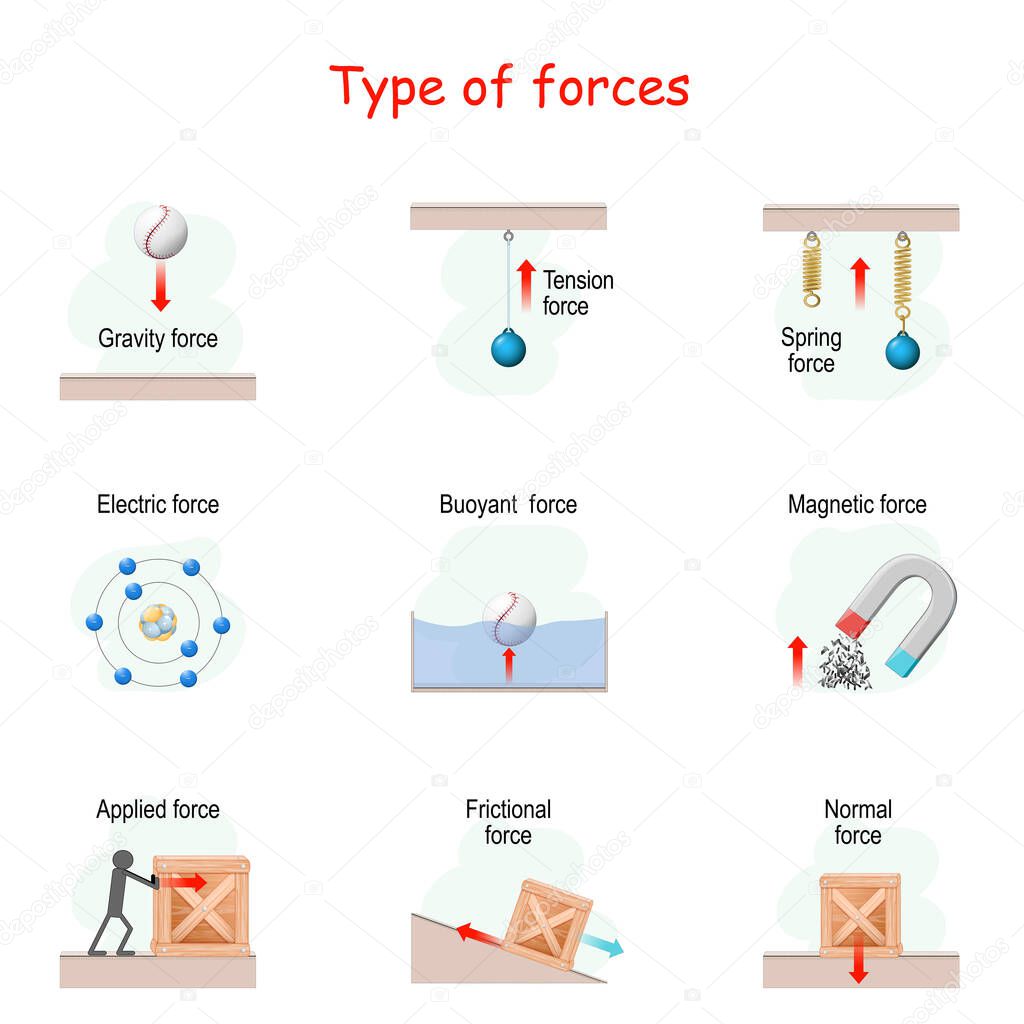 Types of force. set icons. poster for children about physics. vector illustration. collection of clip art elements for Educational use.