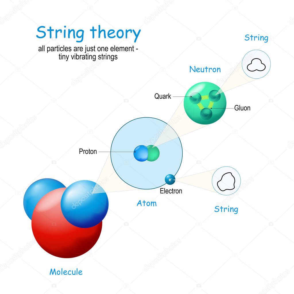 String theory. water molecule. All particles are just one element - tiny vibrating strings. from Molecule, and atoms to electron, gluon, quark, and string