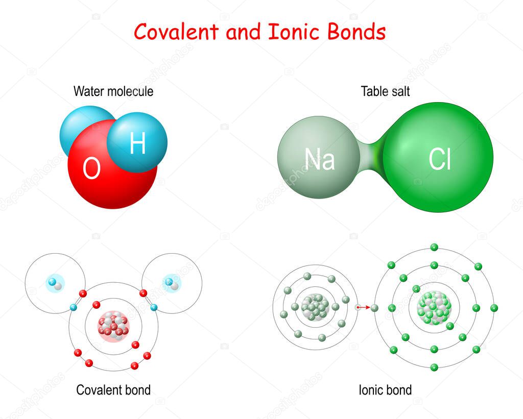Ionic vs Covalent Bonds. In an ionic bond, an electron is donated. In a covalent bond, the electron is shared. Examples of compounds with ionic bonds with table salt (NaCl), and covalent bonds with water molecule (H2O).