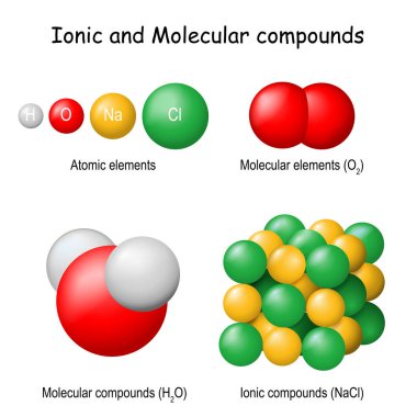 İyonik ve moleküler bileşikler. Saf maddelerin atomik (hidrojen, oksijen, klor, sodyum), moleküler oksijen (O2), su (H2O) ve sofra tuzu veya sodyum klorür (NaCl) sınıflandırılması. Vektör illüstrasyonu