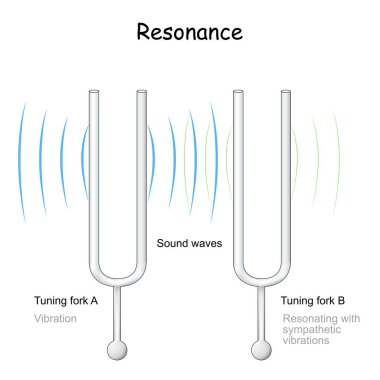 resonance. tuning fork which reflects the vibration. When one tuning fork is struck, the other tuning fork will also vibrate in resonance. Vector illustration