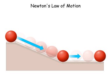 Newton 'un Hareket Kanunu. Top Inclined Plane 'de. Dinamik, Hareket ve Sürtünme hakkında fizik konusu. Eğitim afişi