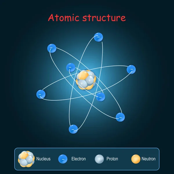 Struttura Atomica Elettroni Nucleo Con Neutroni Protoni Illustrazione Vettoriale Manifesto — Vettoriale Stock