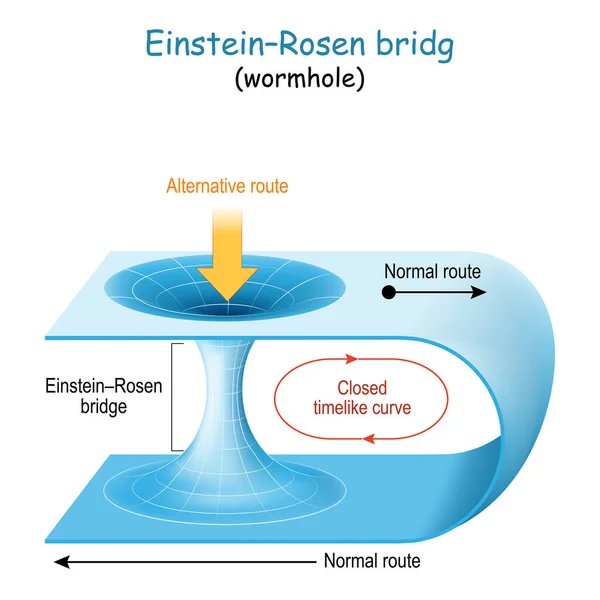 Féregjárat Einstein Rosen Híd Elmélet Világűrön Való Áthaladásról Univerzumon Keresztüli — Stock Vector