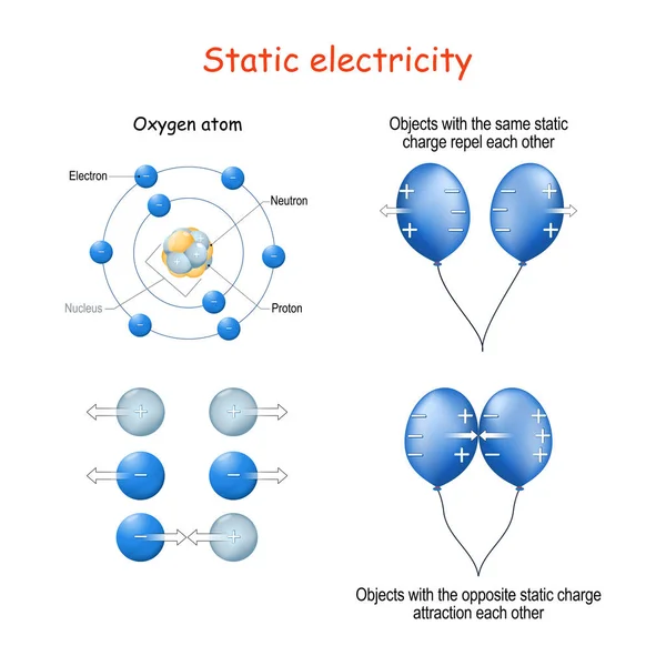 静态电 例如两个蓝色气球 氧原子的结构 或质子和电子 具有相反静电荷的物体相互吸引 但具有相同静电荷的物体相互排斥 — 图库矢量图片