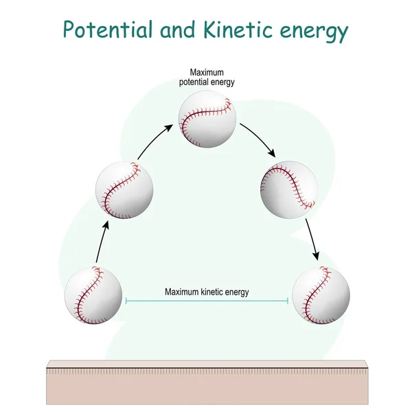 Energia Potencial Cinética Por Exemplo Beisebol Educação Física Ilustração Vetorial — Vetor de Stock