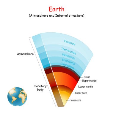 Dünya atmosferi ve gezegenimizin iç yapısı. Vektör illüstrasyonu