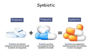 Senbiyotikler, probiyotikler ve prebiyotikleri sinerji şeklinde birleştiren diyet takviyeleridir. Prebiyotikler probiyotik mikroorganizmaların büyümesini destekleyen kimyasal maddelerdir. Probiyotikler yaşayan mikroorganizmalardır.
