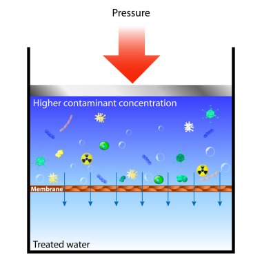 Osmosis Ters Osmosis