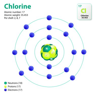 Chlorine atom vector clipart