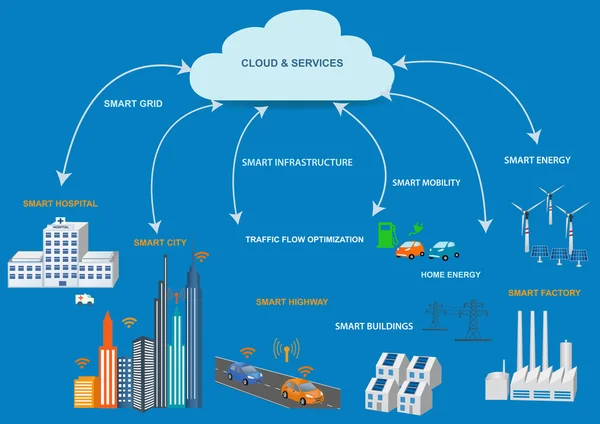 Internet şeyler kavramı ve bulut bilgisayar teknolojisi