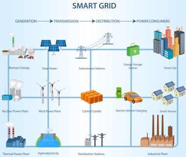 İletim ve dağıtım akıllı Grid yapısı içinde Po