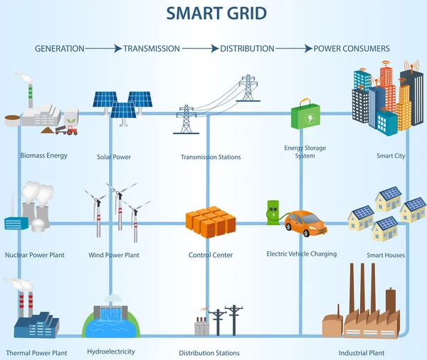 Transmissie- en distributiesysteembeheerders Smart Grid structuur binnen het Po — Stockvector