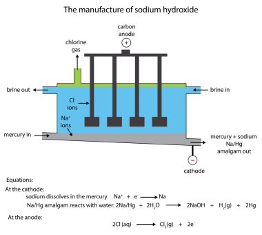 Merkür hücre imalatında sodyum hidroksit