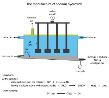 Sodium hydroxide manufacture in the mercury cell clipart