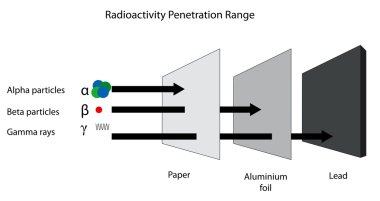 Radioactivity penetration range of alpha, beta and gamma radiati clipart