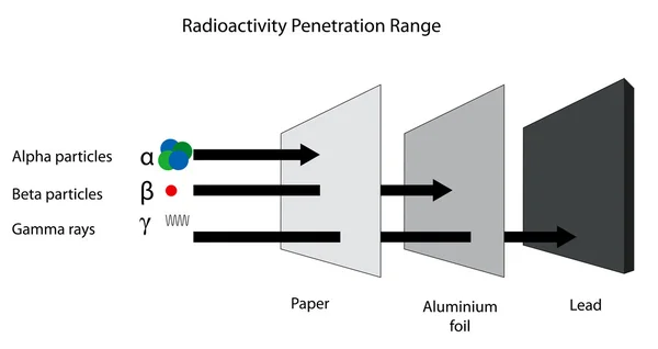 Alfa, beta ve gama radyoterapi radyoaktivite penetrasyon aralığı
