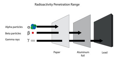 Alfa, beta ve gama radyoterapi radyoaktivite penetrasyon aralığı