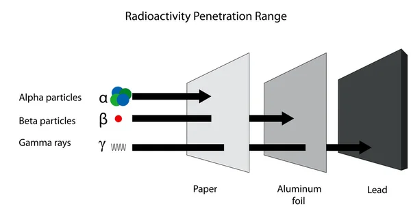 Plage de pénétration de la radioactivité des rayonnements alpha, bêta et gamma — Image vectorielle