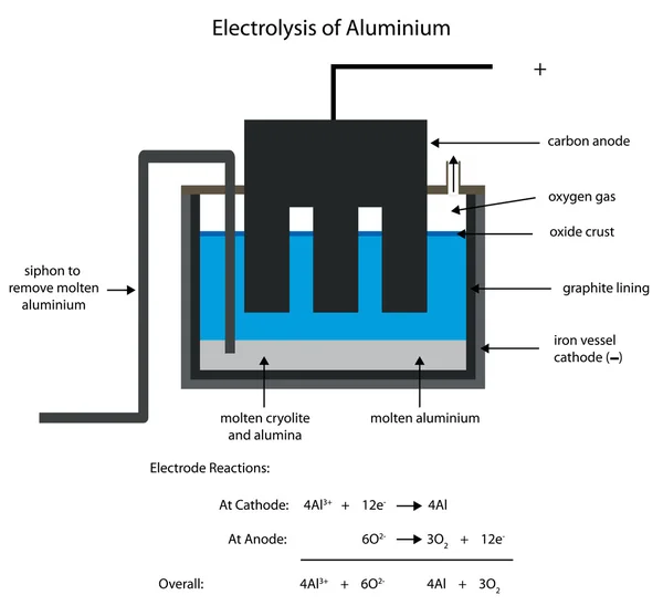 Aluminiumschmelze durch Elektrolyse. — Stockvektor