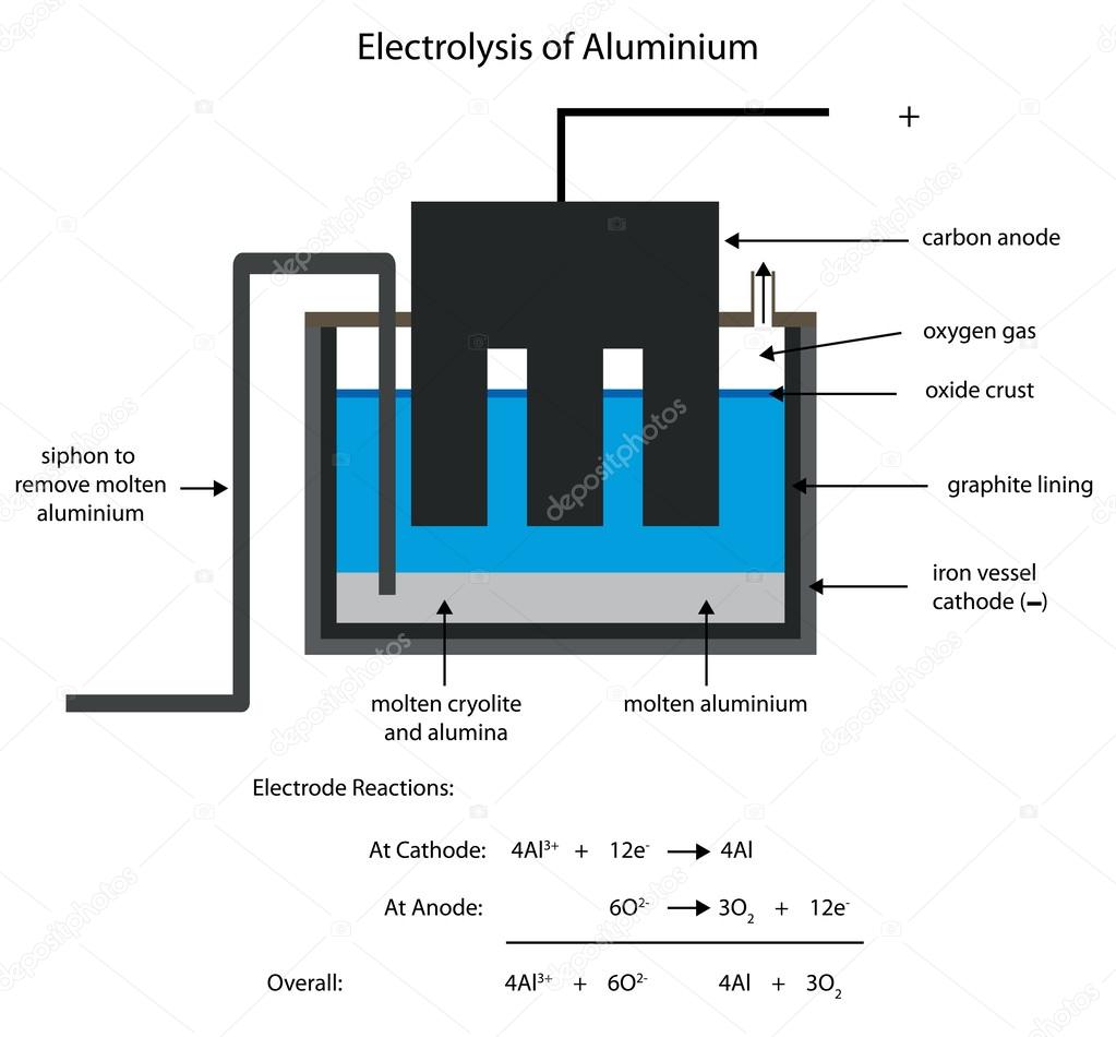 Aluminium smelting by electrolysis.