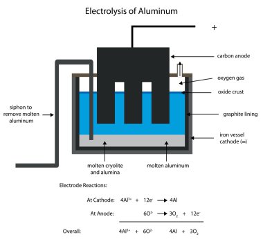Elektroliz tarafından eritme alüminyum.