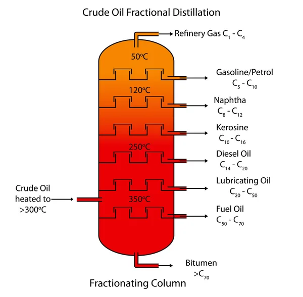 Destilación fraccionada del petróleo crudo — Vector de stock