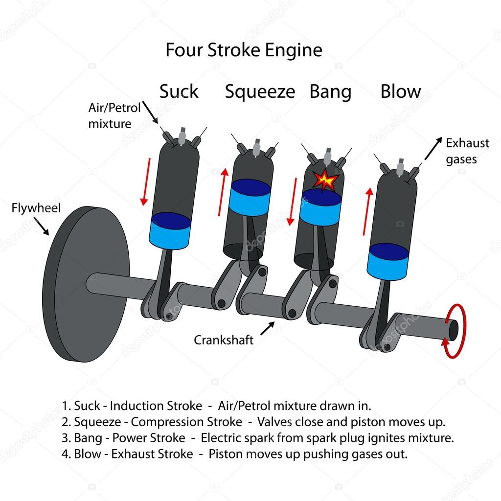 Diagram of four stroke engine. — Stock Vector © doethion 64855111