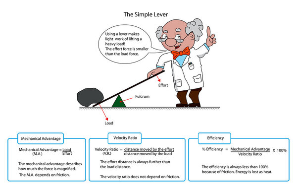 Diagram of a simple lever