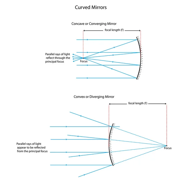Ray diagram pro zakřivené zrcadla. — Stockový vektor
