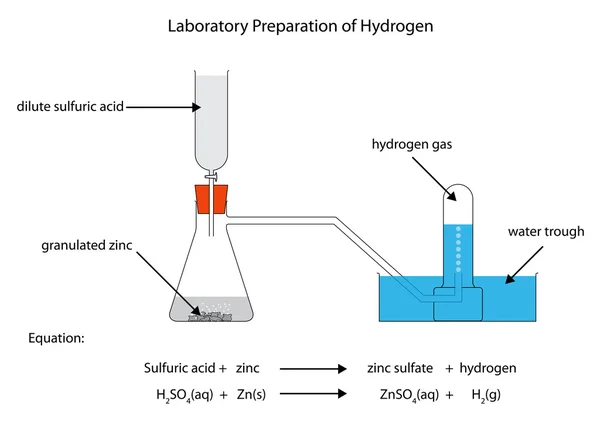 Diagram for preparation of hydrogen — Stock Vector