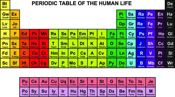 Multicolour periodic table of feelings and conditions in human life — Stock Vector