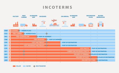 Lojistik ithalat ve ihracat için incoterms kural şeması