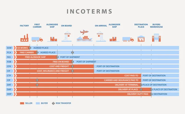 Incoterms Rules Chart Logistics Imports Exports — Stock Vector