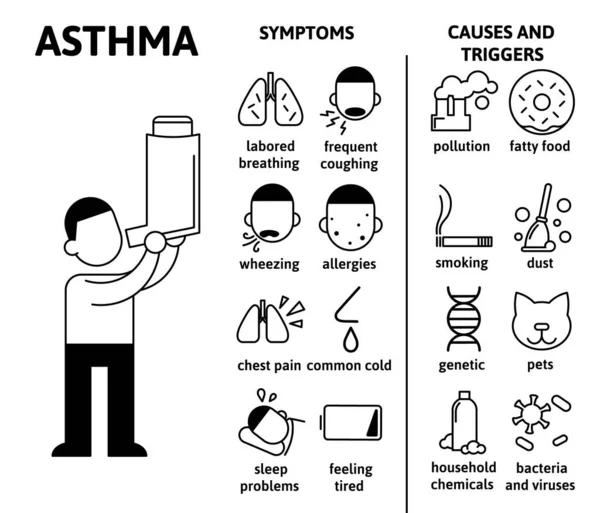 Symptomy a příčiny astmatu, infografika. Mladý muž používající inhalátor astmatu, doporučení lékaře. Informační plakát s textem a znakem. Plochá vektorová ilustrace, vodorovná. — Stockový vektor